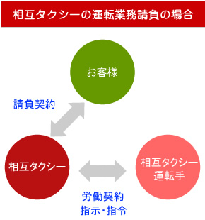 相互タクシーの運転業務請負の場合