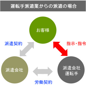 運転手派遣業からの派遣の場合