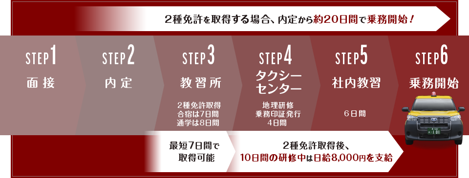 2種免許を取得する場合、内定から約20日間で乗務開始！STEP1「面接」。STEP2「内定」。STEP3「教習所」2種免許取得・合宿は7日間・通学は8日間最短7日間で取得可能。STEP4「タクシーセンター」地理研修・乗務印証発行・4日間。STEP5「社内教習」6日間、2種免許取得後、10日間の研修中は日給8,000円を支給。STEP6「乗務開始」